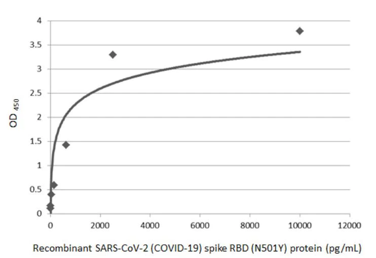 Sandwich ELISA - Anti-SARS-CoV-2 Spike RBD antibody [HL1014] - BSA and Azide free (AB281305)