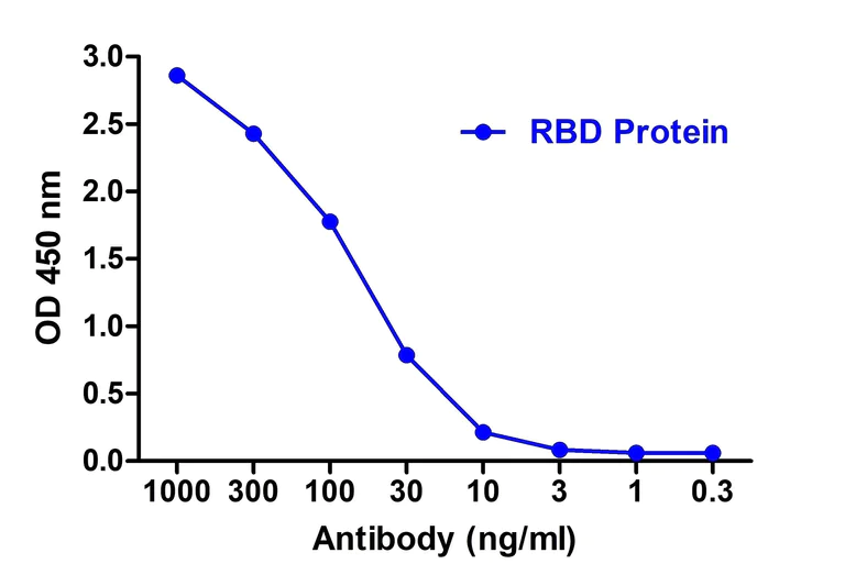 ELISA - Anti-SARS-CoV-2 Spike RBD antibody [T4P3-B5] - BSA and Azide free (AB288136)