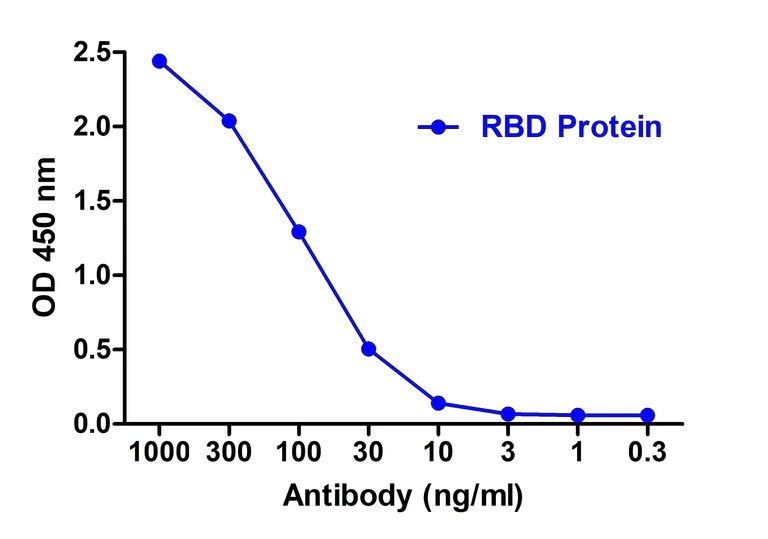 ELISA - Anti-SARS-CoV-2 Spike RBD antibody [T4P3-B7] - BSA and Azide free (AB288137)