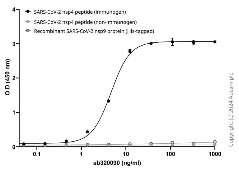 Indirect ELISA - Anti-SARS-CoV2 nsp4 antibody [EPR24843-87] (AB320090)