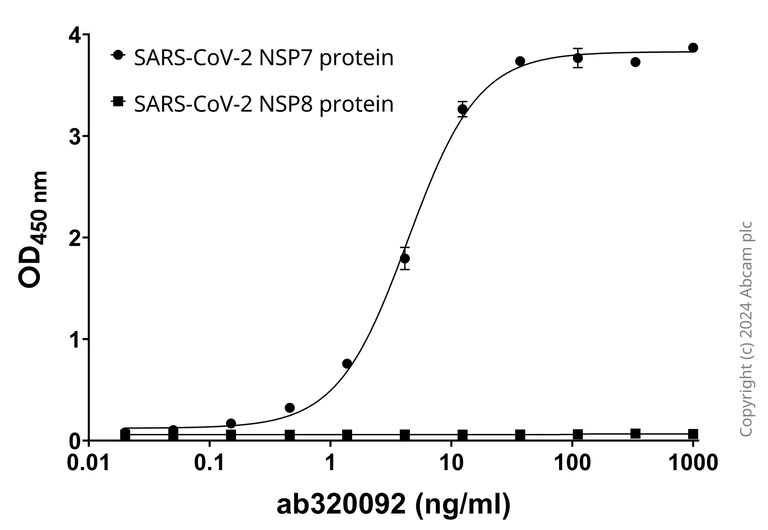 Indirect ELISA - Anti-SARS-CoV2 nsp7 antibody [EPR24846-6] (AB320092)