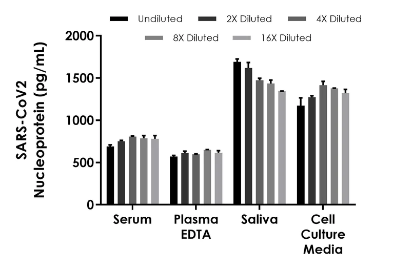 Sandwich ELISA - SARS-CoV2 Nucleoprotein ELISA Kit (AB315296)