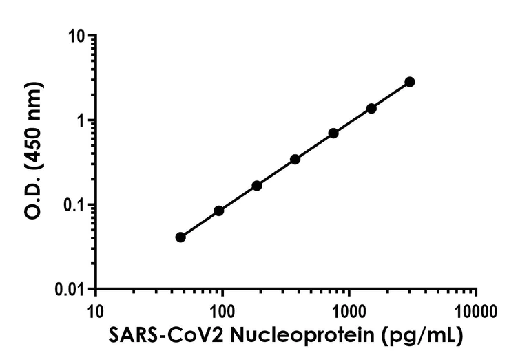 Sandwich ELISA - SARS-CoV2 Nucleoprotein ELISA Kit (AB315296)