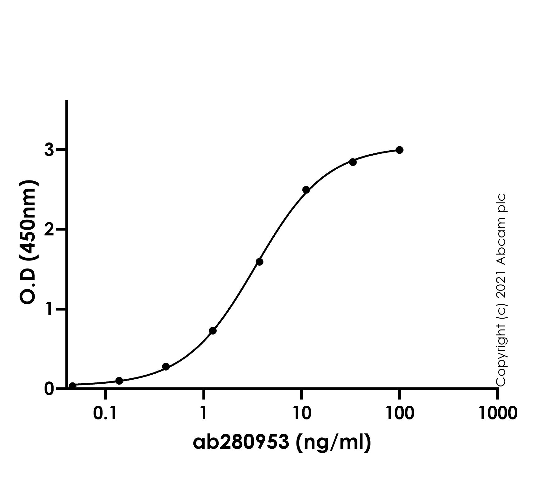 ELISA - Anti-SARS-CoV2 orf3a antibody [EPR24848-9] (ab280953), expandable thumbnail
