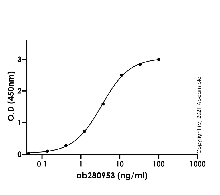 ELISA - Anti-SARS-CoV2 orf3a antibody [EPR24848-9] (AB280953)