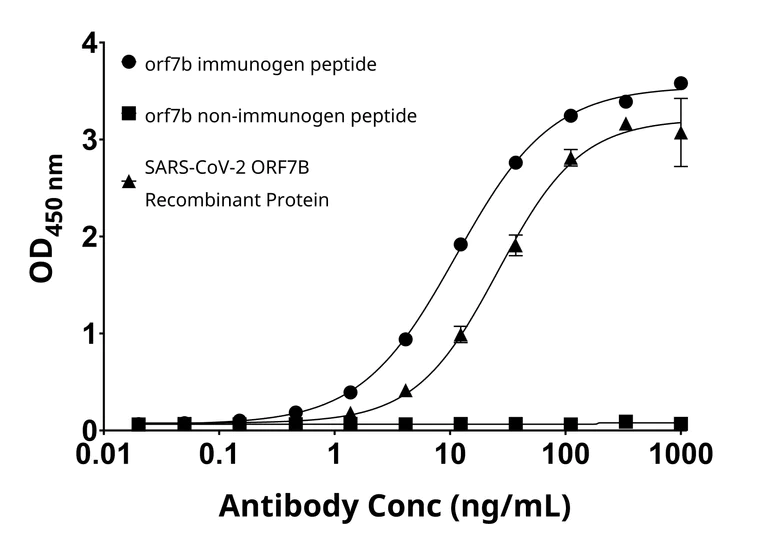 Indirect ELISA - Anti-SARS-CoV2 orf7b antibody [EPR26296-89] (AB322903)