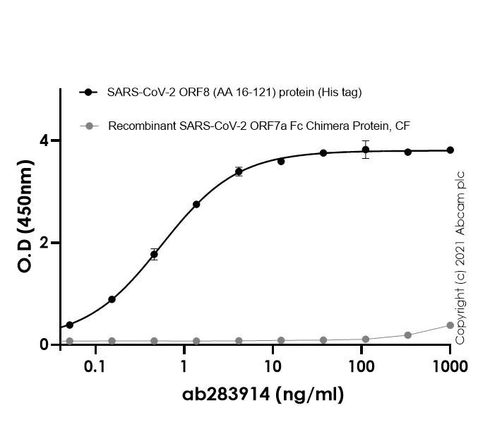 ELISA - Anti-SARS-CoV2 orf8 antibody [EPR24851-65] (AB283914)