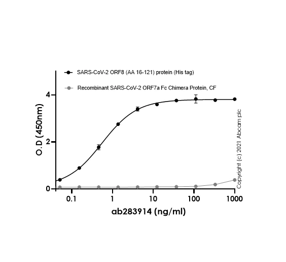 ELISA - Anti-SARS-CoV2 orf8 antibody [EPR24851-65] - BSA and Azide free (AB284042)