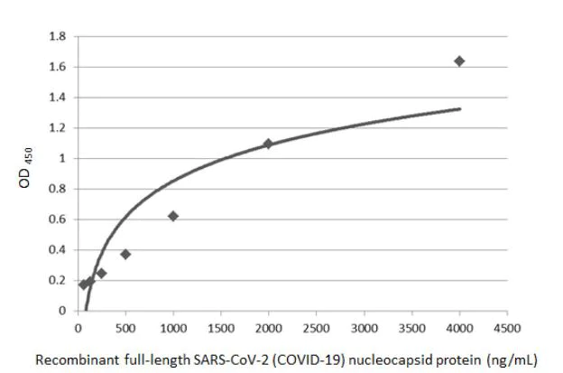 Sandwich ELISA - Anti-SARS Nucleocapsid Protein antibody [6H3] (AB273434)