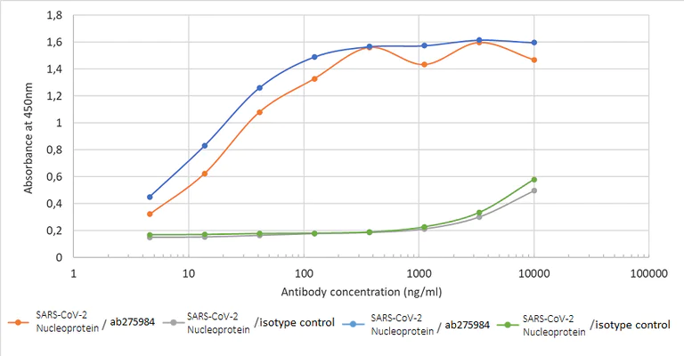 ELISA - Anti-SARS Nucleocapsid Protein antibody [CR3009 (03-009)] (AB275984)