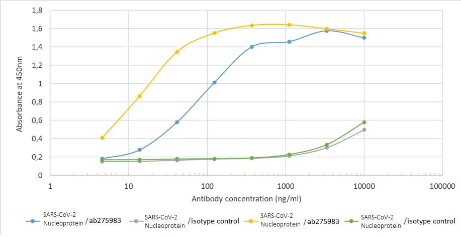 ELISA - Anti-SARS Nucleocapsid Protein antibody [CR3018 (03-018)] (AB275983)