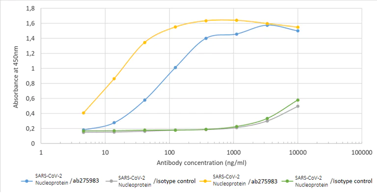 ELISA - Anti-SARS Nucleocapsid Protein antibody [CR3018 (03-018)] (AB275983)