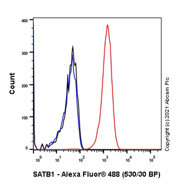 Flow Cytometry - Anti-SATB1 antibody [EPR3951] - BSA and Azide free (AB239944)