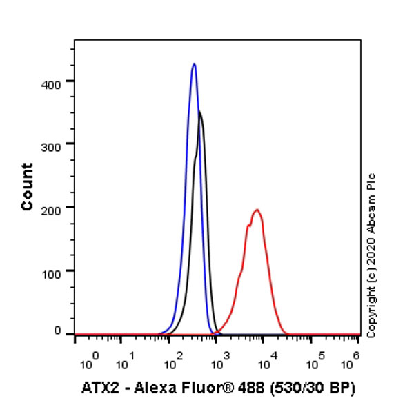 Flow Cytometry (Intracellular) - Anti-SCA2 antibody [EPR23630-49] (ab254362), expandable thumbnail