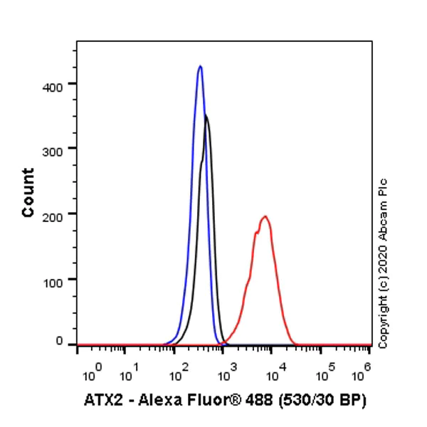 Flow Cytometry (Intracellular) - Anti-SCA2 antibody [EPR23630-49] (AB254362)