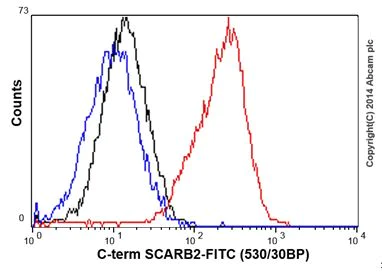 Flow Cytometry (Intracellular) - Anti-Scavenging Receptor SRB2 antibody [EPR12081] - C-terminal (AB196651)