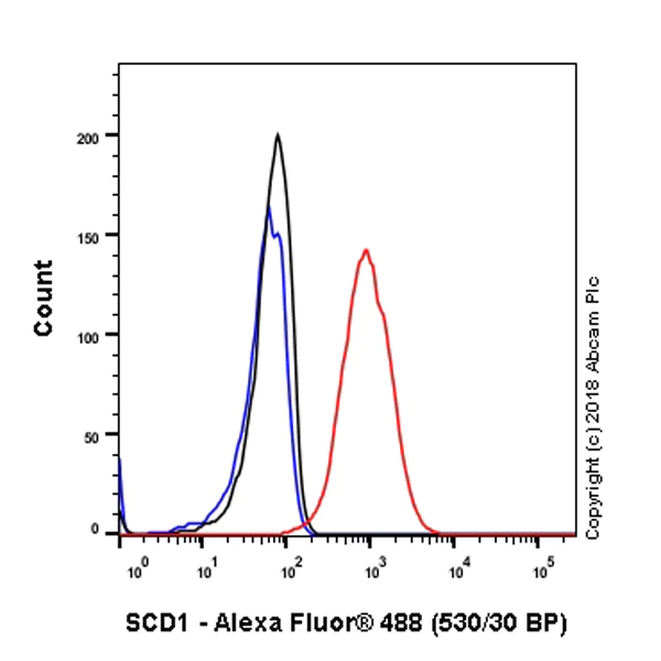 Flow Cytometry (Intracellular) - Anti-SCD1 antibody [EPR21963] (AB236868)