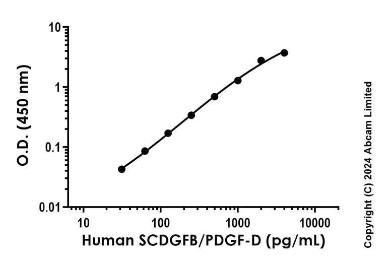 Sandwich ELISA - Anti-SCDGFB/PDGF-D antibody [EPR24193-89] - BSA and Azide free (Capture) (AB282224)