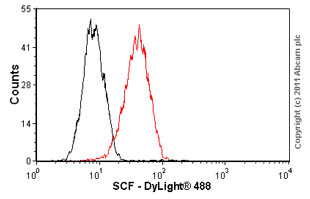 Flow Cytometry (Intracellular) - Anti-SCF antibody [EP665Y] (AB52603), expandable thumbnail