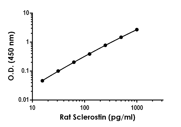 Sandwich ELISA - Anti-Sclerostin antibody [EPR22360-2] - BSA and Azide free (Detector) (AB267448), expandable thumbnail