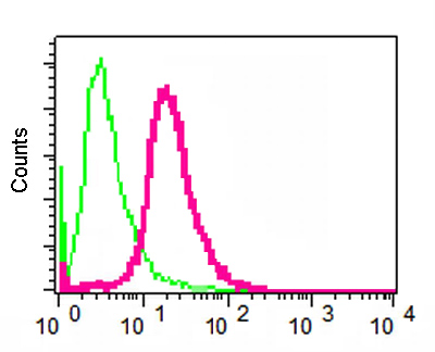 Flow Cytometry (Intracellular) - Anti-SCRIBBLE antibody [EPR4140(2)] (AB125080), expandable thumbnail