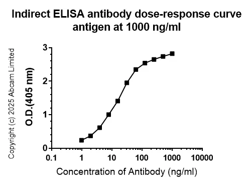 Indirect ELISA - Anti-SCRN1 antibody [EPR29587-538] - BSA and Azide free (AB326078)