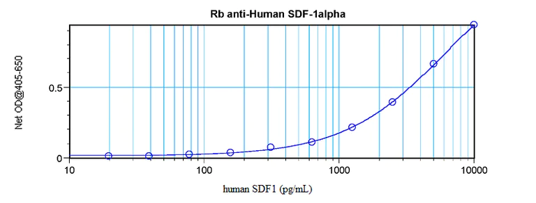 Sandwich ELISA - Anti-SDF1 antibody (AB9797)
