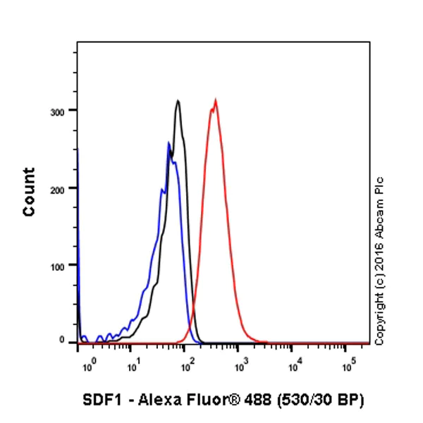 Flow Cytometry (Intracellular) - Anti-SDF1 antibody [EPR1216] - Low endotoxin, Azide free (AB157772)