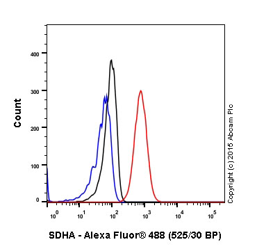 Flow Cytometry (Intracellular) - Anti-SDHA antibody [EPR9043(B)] - BSA and Azide free (ab240098), expandable thumbnail