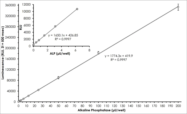 Sandwich ELISA - SEAP Reporter Gene and Alkaline Phosphatase Activity Assay Kit (Luminometric) (AB323460)