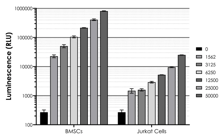 Sandwich ELISA - SEAP Reporter Gene and Alkaline Phosphatase Activity Assay Kit (Luminometric) (AB323460)