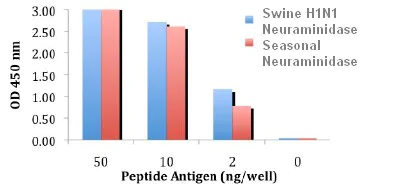 ELISA - Anti-Seasonal and Swine H1N1 Neuraminidase antibody (AB91645)