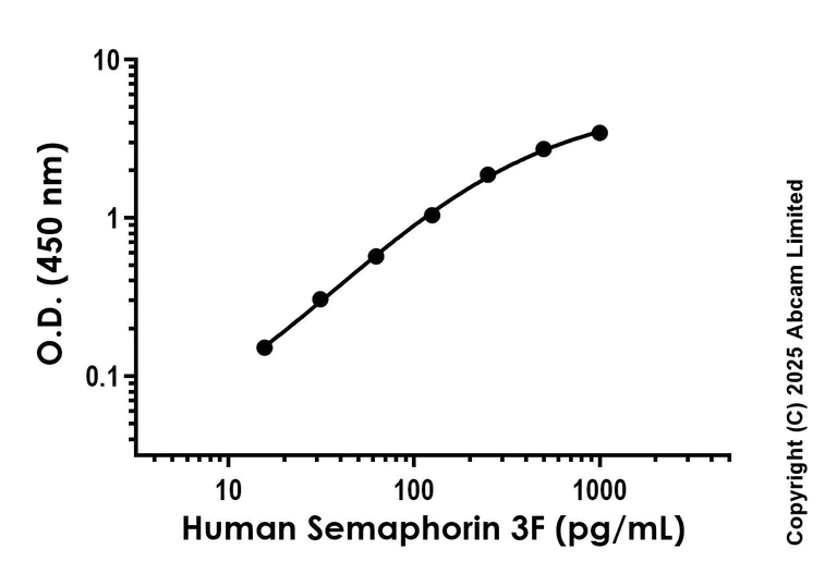 Sandwich ELISA - Anti-Semaphorin 3F antibody [EPR29155-15] - BSA and Azide free (Detector) (AB323627)
