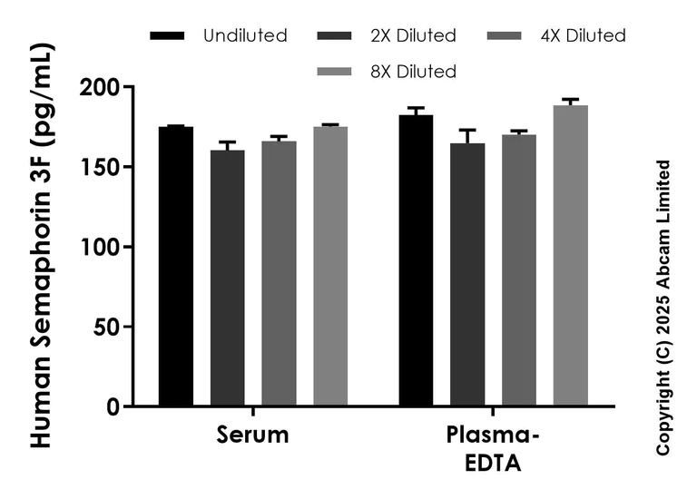Sandwich ELISA - Anti-Semaphorin 3F antibody [EPR29155-15] - BSA and Azide free (Detector) (AB323627)