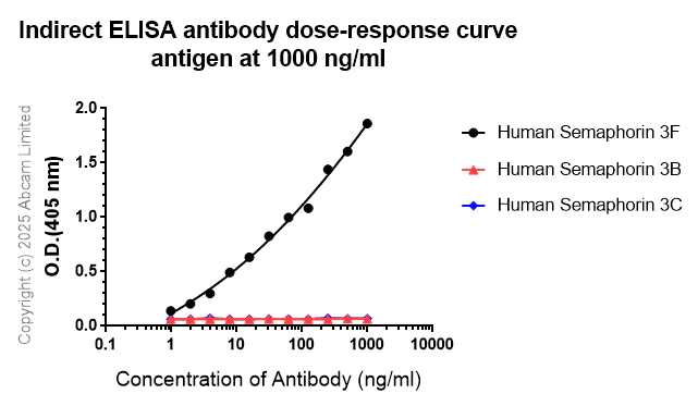 Indirect ELISA - Anti-Semaphorin 3F antibody [EPR29155-75] (AB323565)