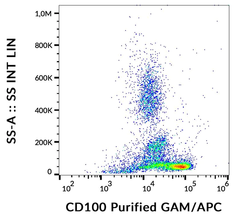 Flow Cytometry - Anti-Semaphorin 4D/CD100 antibody [133-1C6] (AB288670)