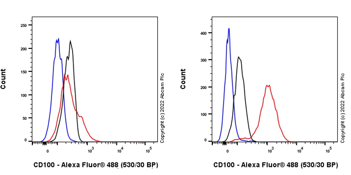 Flow Cytometry (Intracellular) - Anti-Semaphorin 4D/CD100 antibody [30/CD100] (ab307685), expandable thumbnail