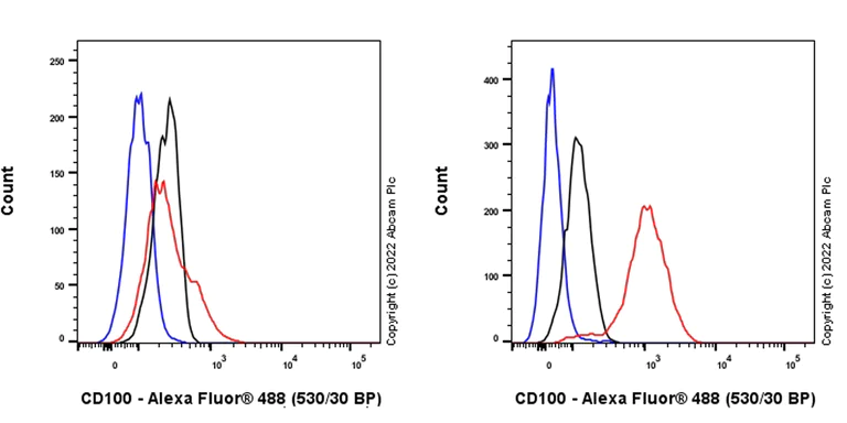 Flow Cytometry (Intracellular) - Anti-Semaphorin 4D/CD100 antibody [30/CD100] - BSA and Azide free (AB307686)