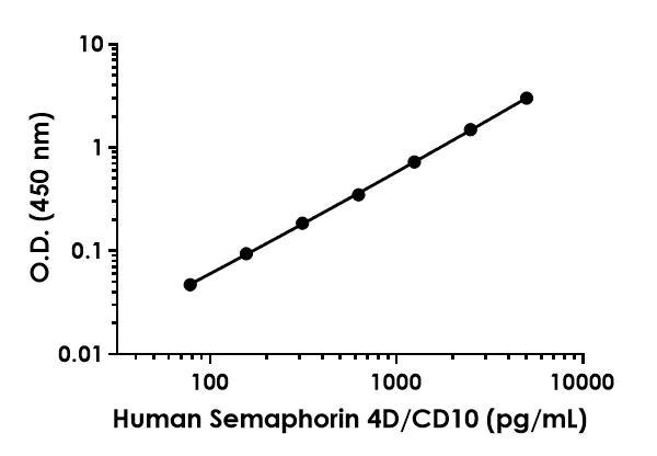Sandwich ELISA - Anti-Semaphorin 4D/CD100 antibody [EPR23866-52] - BSA and Azide free (Detector) (AB285132)