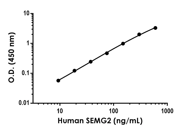 Sandwich ELISA - Anti-Semenogelin II/SGII antibody [EPR19359-224] - BSA and Azide free (Capture) (AB244821)