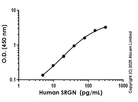 Sandwich ELISA - Anti-Serglycin antibody [EPR30670-84] - BSA and Azide free (Capture) (AB325008)