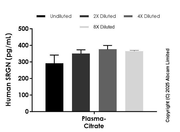 Sandwich ELISA - Anti-Serglycin antibody [EPR30670-84] - BSA and Azide free (Capture) (AB325008)