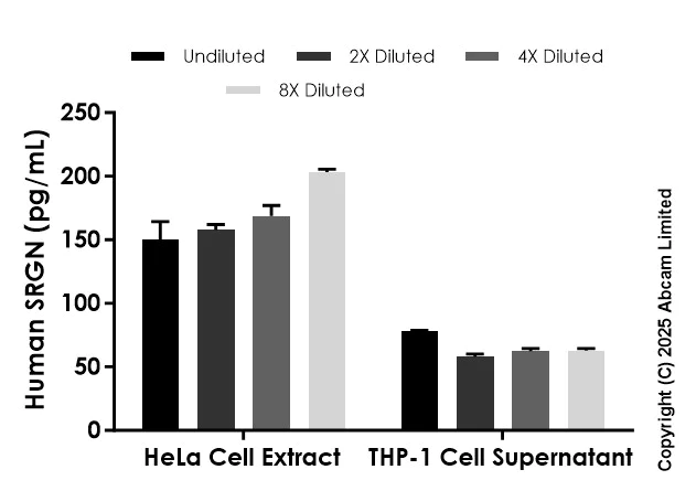 Sandwich ELISA - Anti-Serglycin antibody [EPR30670-84] - BSA and Azide free (Capture) (AB325008)