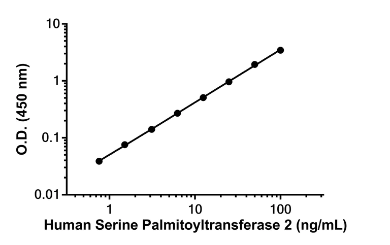 Sandwich ELISA - Anti-Serine Palmitoyltransferase 2 antibody [EPR26954-44] - BSA and Azide free (Detector) (AB305334)