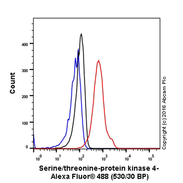 Flow Cytometry (Intracellular) - Anti-Serine/threonine-protein kinase 4/MST-1 antibody [EP1465Y] - BSA and Azide free (AB232551), expandable thumbnail