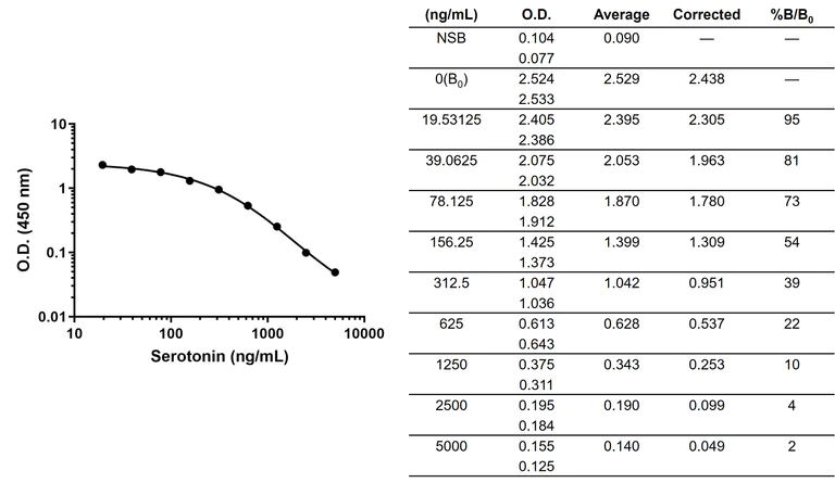 Competitive ELISA - Anti-Serotonin antibody [EPR24431-201] - BSA and Azide free (AB317525)