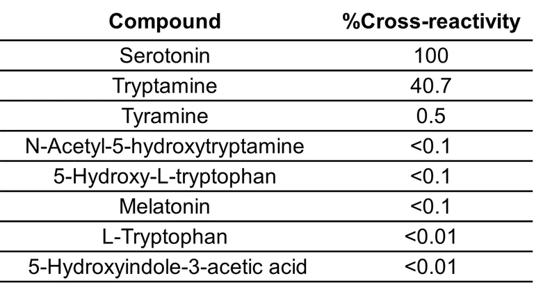 Competitive ELISA - Anti-Serotonin antibody [EPR24431-201] - BSA and Azide free (AB317525)