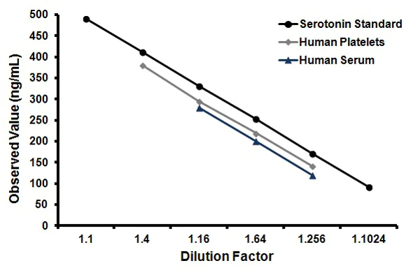 Competitive ELISA - Serotonin ELISA Kit (AB133053)