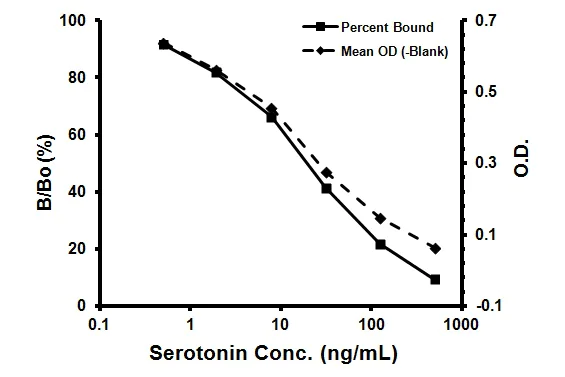 Competitive ELISA - Serotonin ELISA Kit (AB133053)