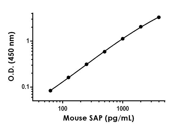 Sandwich ELISA - Anti-Serum Amyloid P/SAP antibody [EPR21772-116] - BSA and Azide free (Detector) (AB245042)
